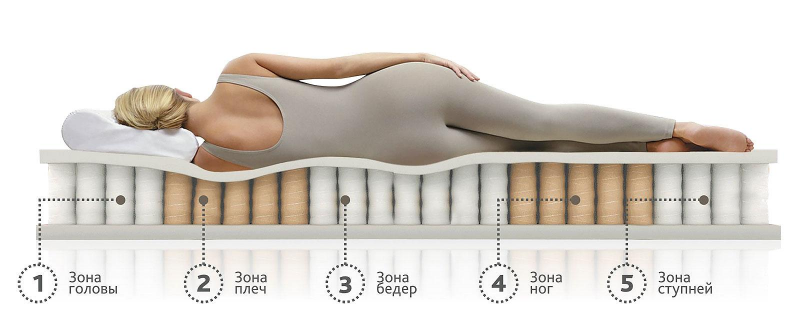 Матрас Аскона - залог Вашего здорового сна.